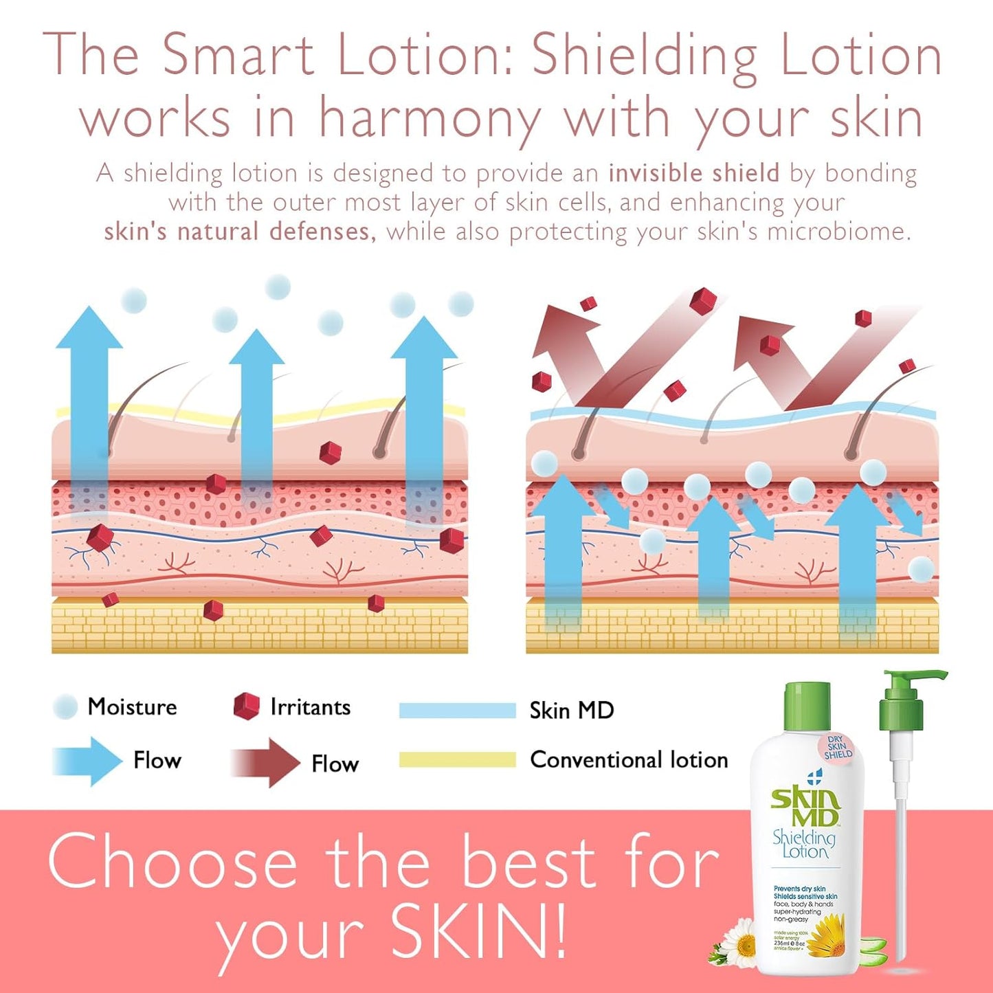 Shielding Lotion for Face, Body & Hands 8Oz with Dispenser- Helps with Eczema & Psoriasis! the Natural Dry Skin Remedy to the Things That Dry Your Skin